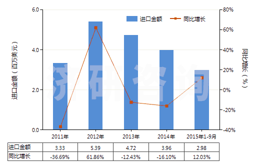 2011-2015年9月中國(guó)四氫苯酐(HS29172010)進(jìn)口總額及增速統(tǒng)計(jì)